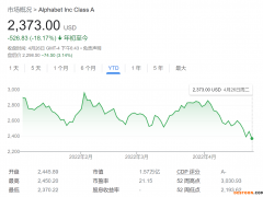 谷歌母公司Alphabet一季报不如人意 宣布回购700亿美元股票