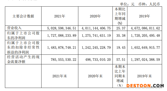 口子窖2021年净利润增长35.38%，高档产品销售收入增加毛利率下滑