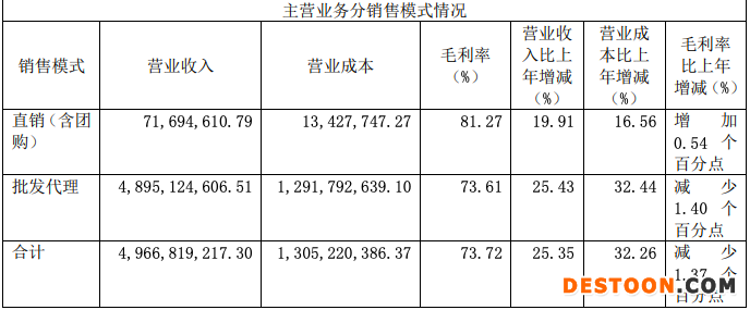 口子窖2021年净利润增长35.38%，高档产品销售收入增加毛利率下滑