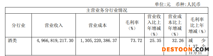 口子窖2021年净利润增长35.38%，高档产品销售收入增加毛利率下滑