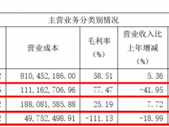 西南证券2021年营收、净利双降 商誉减值1.07亿元