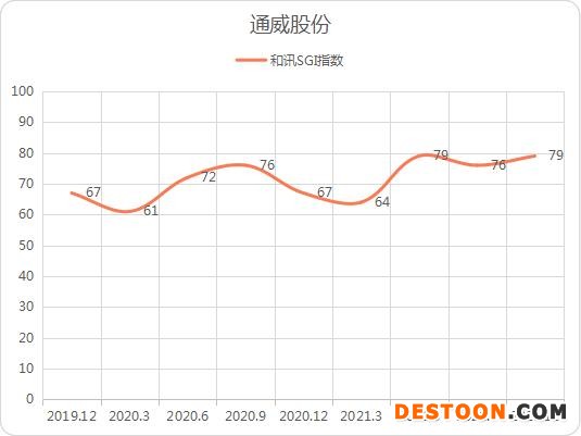 点击看大图 和讯SGI公司|通威股份大“赚”,社保基金重仓!和讯SGI指数评分79