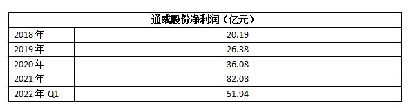 点击看大图 和讯SGI公司|通威股份大“赚”,社保基金重仓!和讯SGI指数评分79