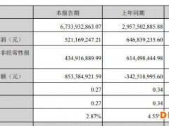 V观财报｜亿纬锂能一季度增收不增利 股价年内近乎“腰斩”
