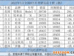 Model Y、宋斩获Q1冠亚军 新老势力激战SUV