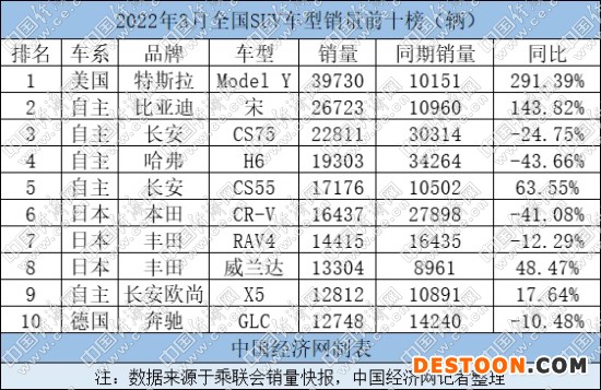 Model Y、宋斩获Q1冠亚军 新老势力激战SUV