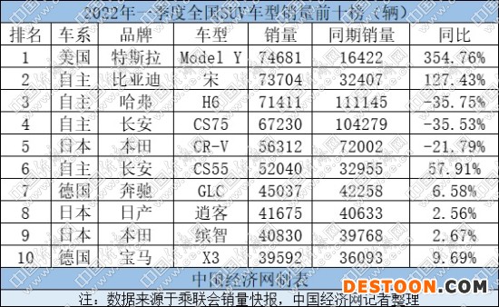 Model Y、宋斩获Q1冠亚军 新老势力激战SUV