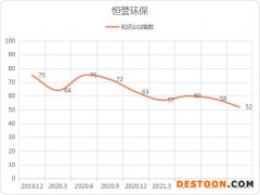 和讯SGI公司｜科创板首家“ST”公司出炉！恒誉环保SGI指数评分降至52，股价跌去89%