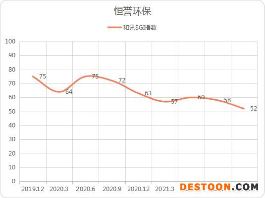 点击看大图 和讯SGI公司|科创板首家“ST”公司出炉!恒誉环保SGI指数评分降至52,股价跌去89%