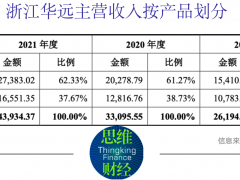 浙江华远业务招待费远高同行 产能利用率大幅下滑为何仍欲扩建