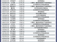 A股年报榜起底：3500公司营收总额上涨20% 市场大跌后如何“淘金”