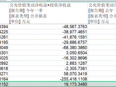 券商业绩也不香了：已有6家上市券商/参股券商上市公司一季报亏损，自营成最大拖累！