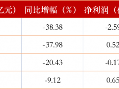 自营成券商胜负手:山西证券一季度投资赚1.7亿,东北证券净利亏2.6亿同比降176%