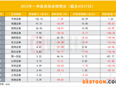 券商一季度业绩遭重度打击：14家公布一季报7家亏损，仅2家正增长，期待二季度转机