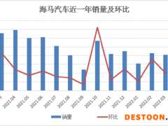 海马汽车未获市场认可卖车连亏5年 押注新能源仍在"打嘴炮"