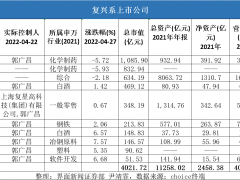 一季报净利近腰斩，复星医药股价大跌，万亿“复星系”业绩如何？