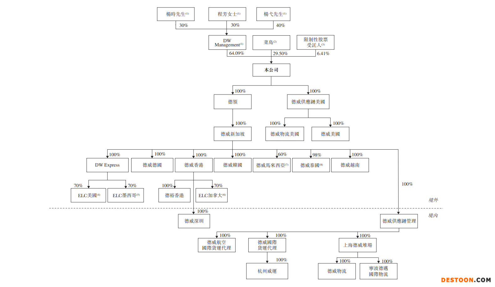 德威控股递表港交所:去年毛利率大幅增至20% 净利润率下滑明显 菜鸟是第二大股东 德威控股递表港交所:去年毛利率大幅增至20% 净利润率下滑明显 菜鸟是第二大股东
