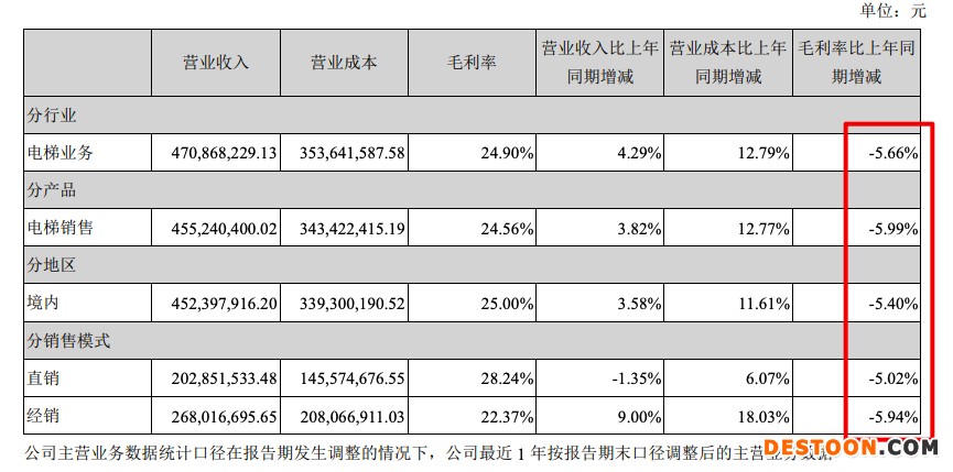 通用电梯2021年增收不增利:营收增加4.37%归母净利同比减少14.08% 通用电梯2021年增收不增利:营收增加4.37%归母净利同比减少14.08%