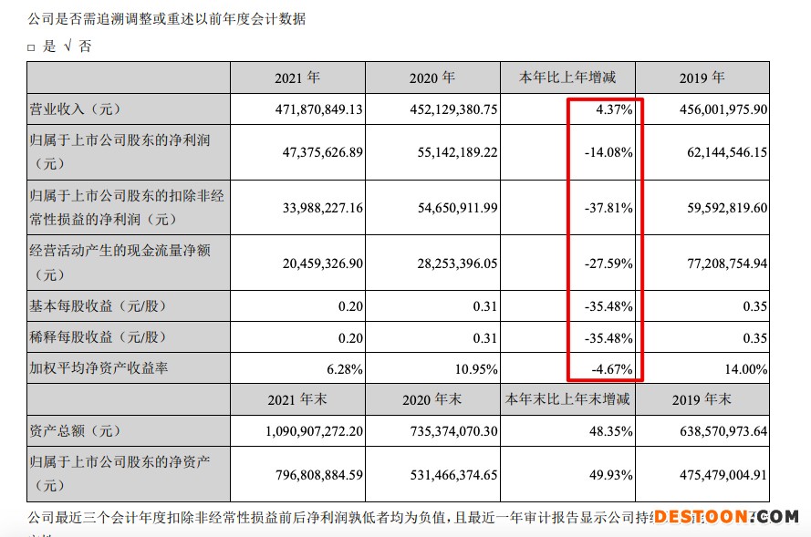 通用电梯2021年增收不增利:营收增加4.37%归母净利同比减少14.08% 通用电梯2021年增收不增利:营收增加4.37%归母净利同比减少14.08%