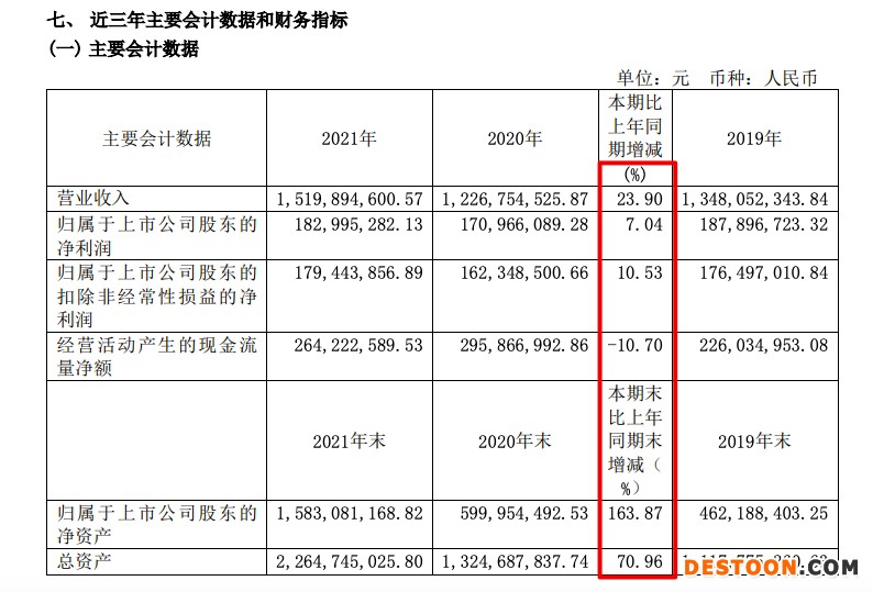 梦天家居2021年营收增加23.9%毛利率同比降6.11个百分点