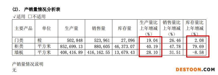 梦天家居2021年营收增加23.9%毛利率同比降6.11个百分点