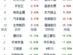 午评：A股三大指数走势分化 沪指涨0.25%