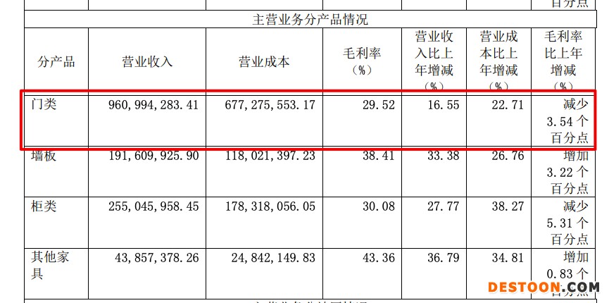 梦天家居2021年营收增加23.9%毛利率同比降6.11个百分点 梦天家居2021年营收增加23.9%毛利率同比降6.11个百分点