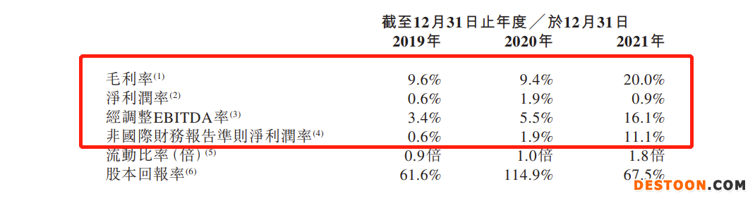 德威控股递表港交所：去年毛利率大幅增至20% 净利润率下滑明显 菜鸟是第二大股东