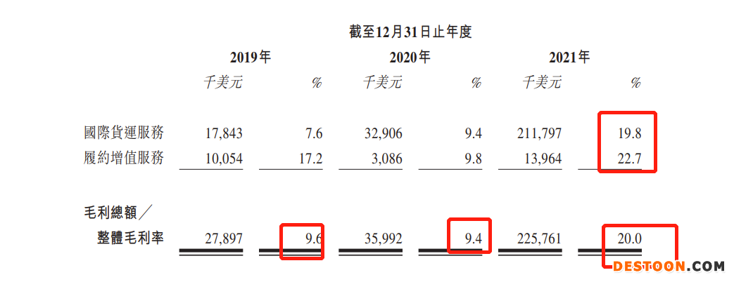 德威控股递表港交所：去年毛利率大幅增至20% 净利润率下滑明显 菜鸟是第二大股东