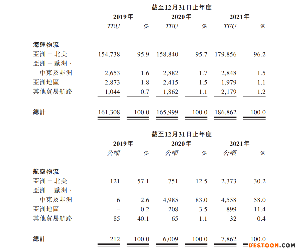 德威控股递表港交所：去年毛利率大幅增至20% 净利润率下滑明显 菜鸟是第二大股东
