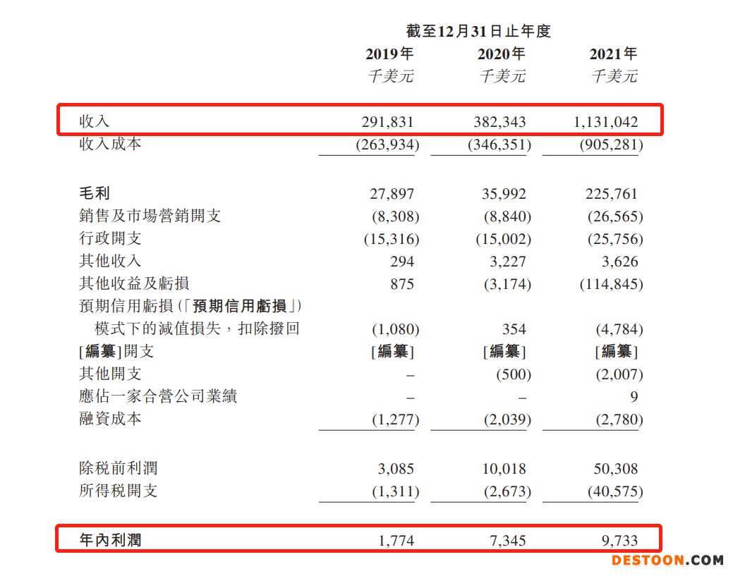 德威控股递表港交所：去年毛利率大幅增至20% 净利润率下滑明显 菜鸟是第二大股东
