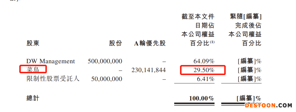 德威控股递表港交所：去年毛利率大幅增至20% 净利润率下滑明显 菜鸟是第二大股东