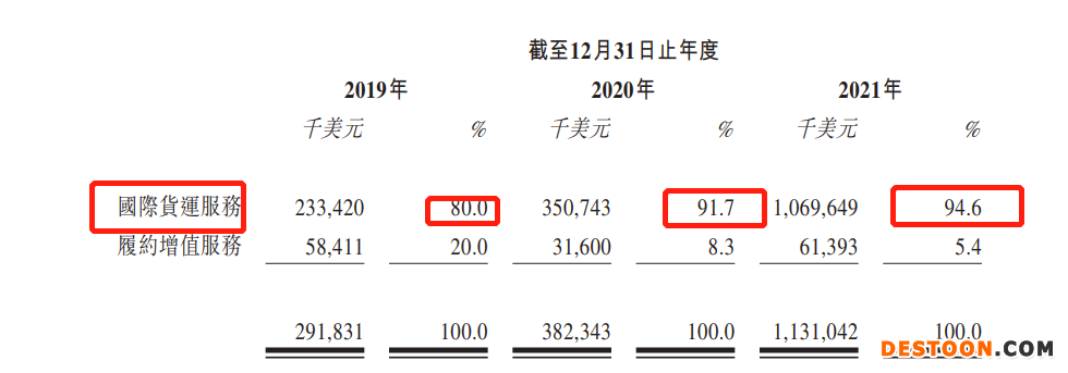 德威控股递表港交所：去年毛利率大幅增至20% 净利润率下滑明显 菜鸟是第二大股东