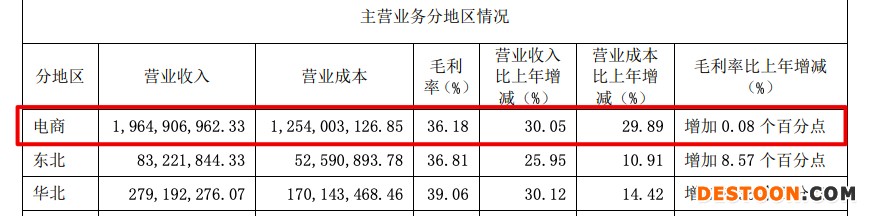 水星家纺2021年营收增加25.2% 广告宣传费、推广费同比增长34.6%