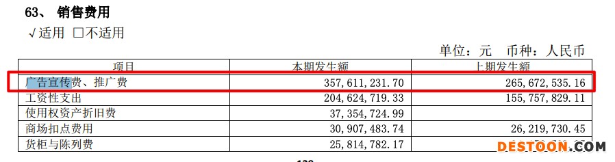 水星家纺2021年营收增加25.2% 广告宣传费、推广费同比增长34.6%