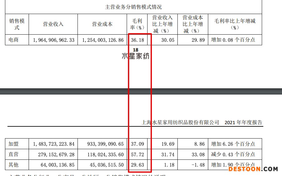 水星家纺2021年营收增加25.2% 广告宣传费、推广费同比增长34.6%