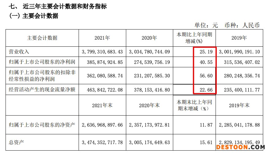 水星家纺2021年营收增加25.2% 广告宣传费、推广费同比增长34.6%