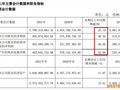 水星家纺2021年营收增加25.2% 广告宣传费、推广费同比增长34.6%
