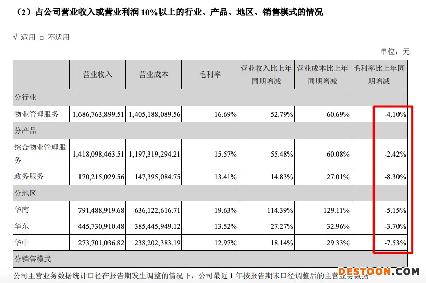 特发服务2021年营收增加52.5% 双利率均跌至五年新低 特发服务2021年营收增加52.5% 双利率均跌至五年新低