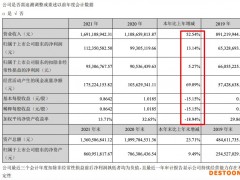 特发服务2021年营收增加52.5% 双利率均跌至五年新低
