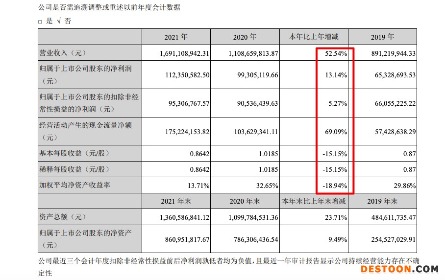 特发服务2021年营收增加52.5% 双利率均跌至五年新低 特发服务2021年营收增加52.5% 双利率均跌至五年新低