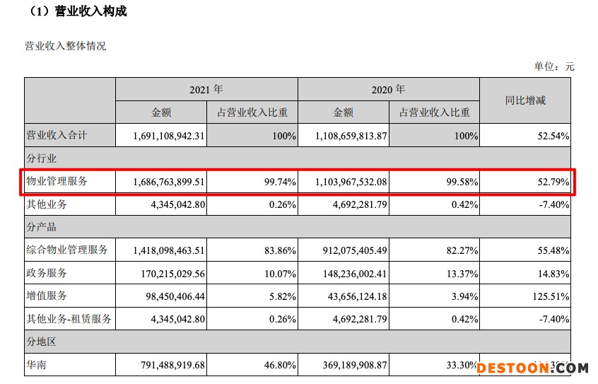 特发服务2021年营收增加52.5% 双利率均跌至五年新低 特发服务2021年营收增加52.5% 双利率均跌至五年新低