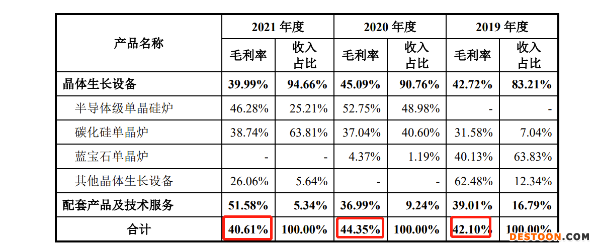 晶升装备IPO:2021年营收1.95亿 仅有2名销售、管理人员却有38人占比31.67% 晶升装备IPO:2021年营收1.95亿 仅有2名销售、管理人员却有38人占比31.67%
