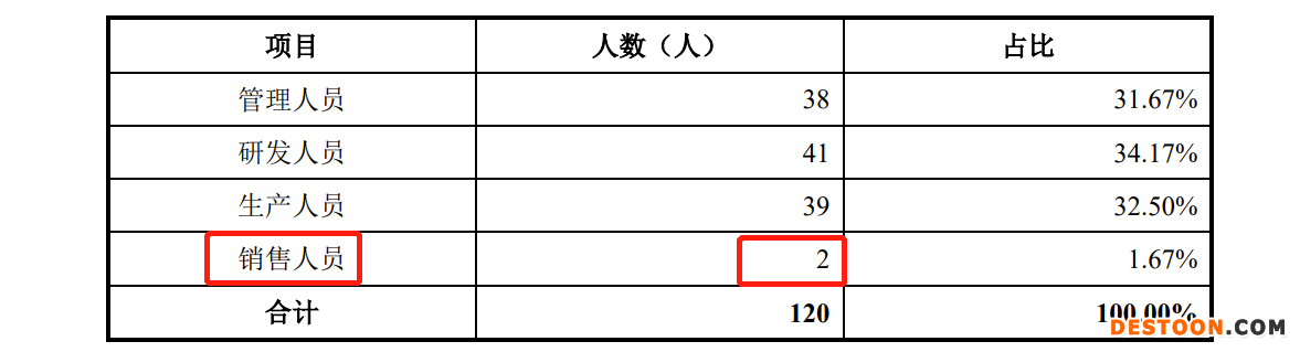 晶升装备IPO:2021年营收1.95亿 仅有2名销售、管理人员却有38人占比31.67% 晶升装备IPO:2021年营收1.95亿 仅有2名销售、管理人员却有38人占比31.67%