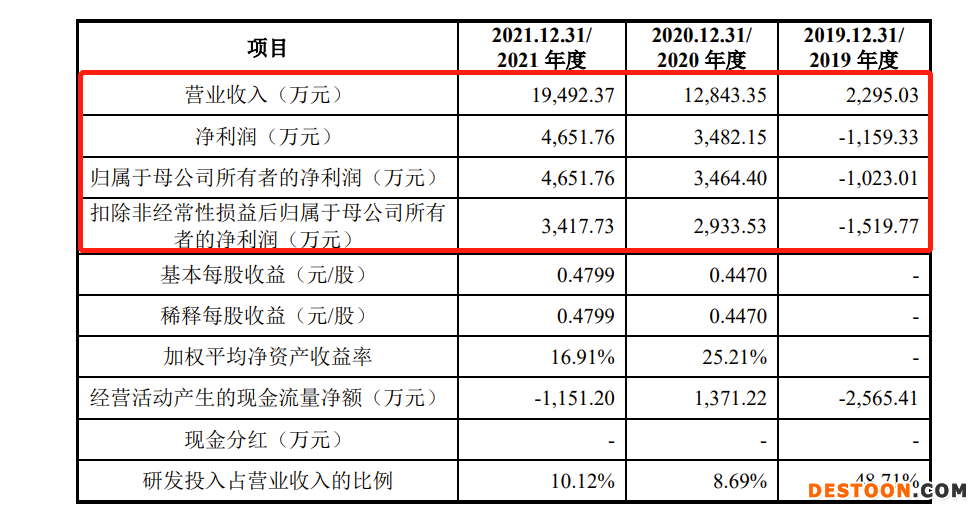 晶升装备IPO:2021年营收1.95亿 仅有2名销售、管理人员却有38人占比31.67% 晶升装备IPO:2021年营收1.95亿 仅有2名销售、管理人员却有38人占比31.67%