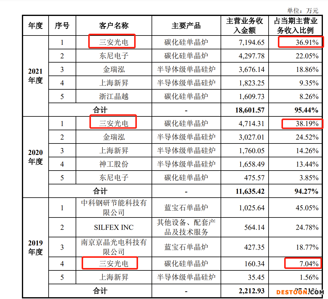 晶升装备IPO:2021年营收1.95亿 仅有2名销售、管理人员却有38人占比31.67% 晶升装备IPO:2021年营收1.95亿 仅有2名销售、管理人员却有38人占比31.67%
