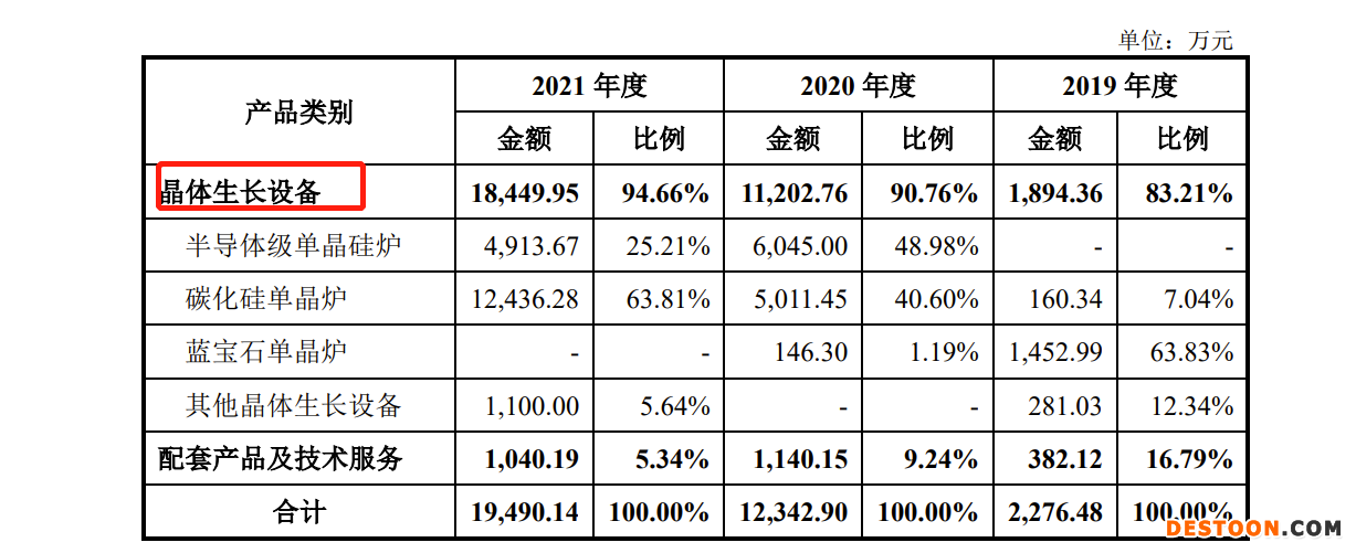 晶升装备IPO:2021年营收1.95亿 仅有2名销售、管理人员却有38人占比31.67% 晶升装备IPO:2021年营收1.95亿 仅有2名销售、管理人员却有38人占比31.67%