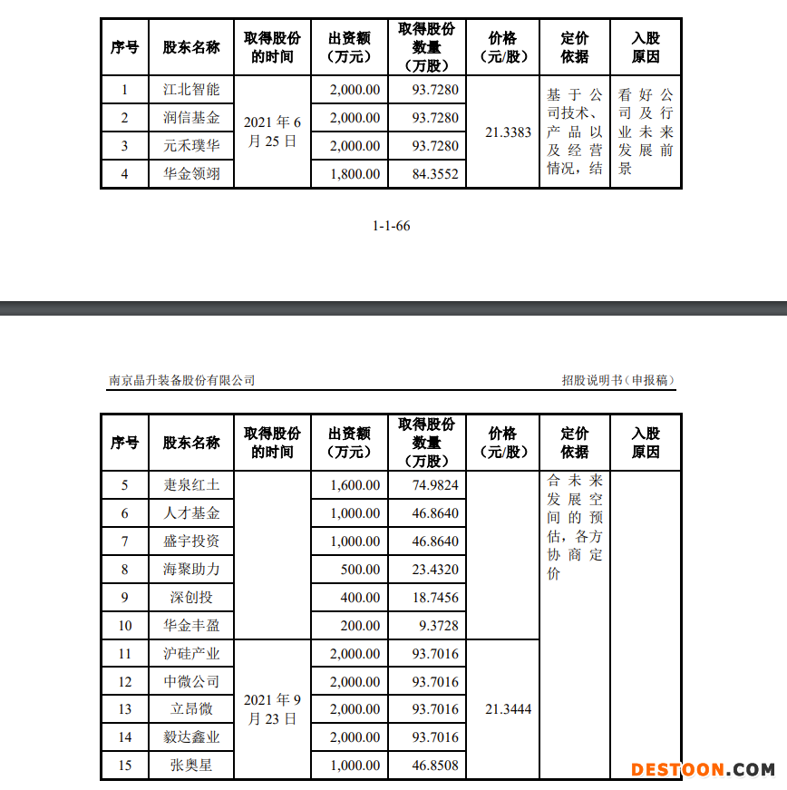 晶升装备IPO:2021年营收1.95亿 仅有2名销售、管理人员却有38人占比31.67% 晶升装备IPO:2021年营收1.95亿 仅有2名销售、管理人员却有38人占比31.67%