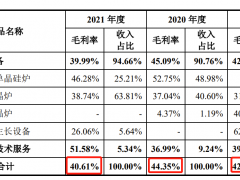 晶升装备IPO：2021年营收1.95亿 仅有2名销售、管理人员却有38人占比31.67%
