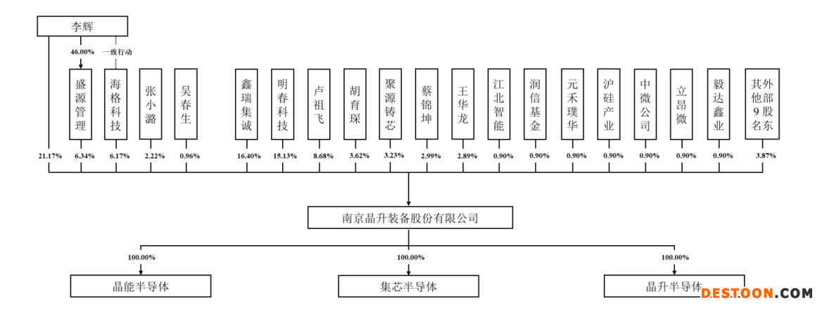 晶升装备IPO:2021年营收1.95亿 仅有2名销售、管理人员却有38人占比31.67% 晶升装备IPO:2021年营收1.95亿 仅有2名销售、管理人员却有38人占比31.67%